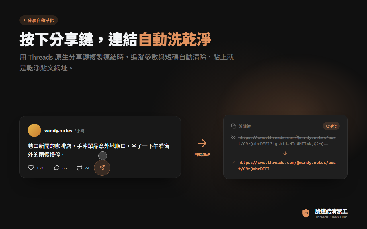 示範圖：Threads 貼文按下分享鍵後，剪貼簿面板中帶 igshid 追蹤參數的網址被劃除，換成乾淨的貼文網址並標示「已淨化」